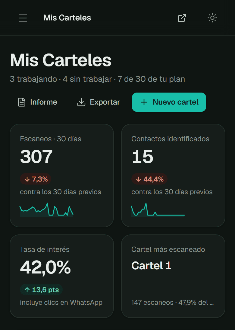 La pantalla Mis Carteles del panel de Frentia: los escaneos y los contactos identificados de los últimos 30 días, la tasa de interés, cuál es el cartel más escaneado, el gráfico de escaneos por día y las propiedades más escaneadas.